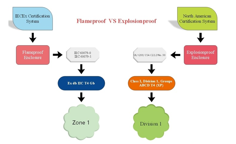 Explosion Proof vs Flameproof Explosion Proof vs Flameproof